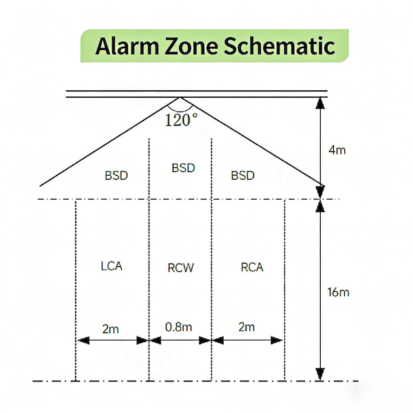 79GHz Millimeter Wave Radar Blind Spot Monitor - TW-7901 for Electric Bikes/Motorcycles/Scooters